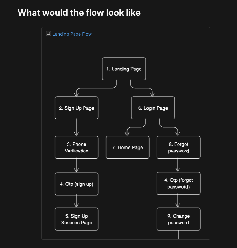 Flow Chart