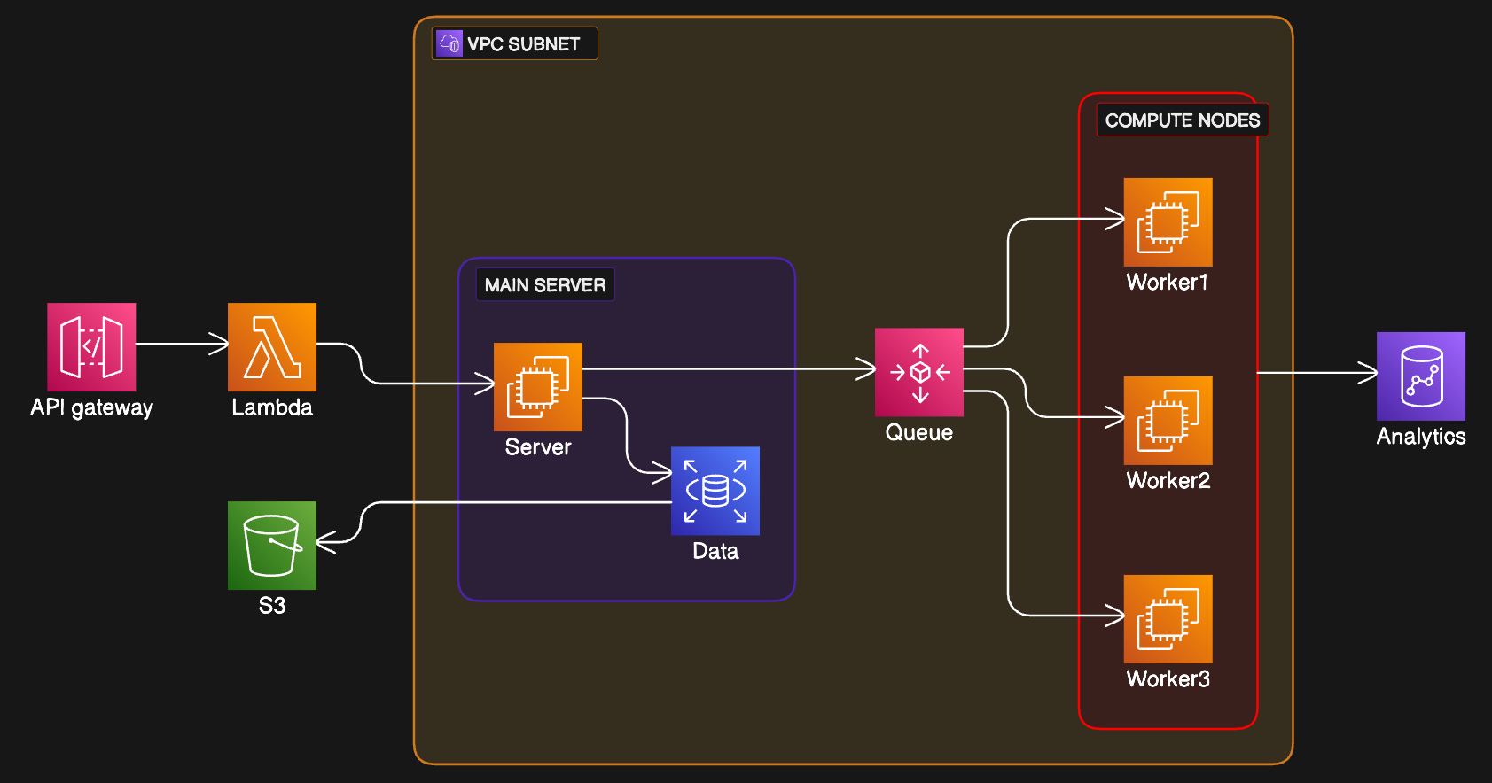 Cloud Architecture