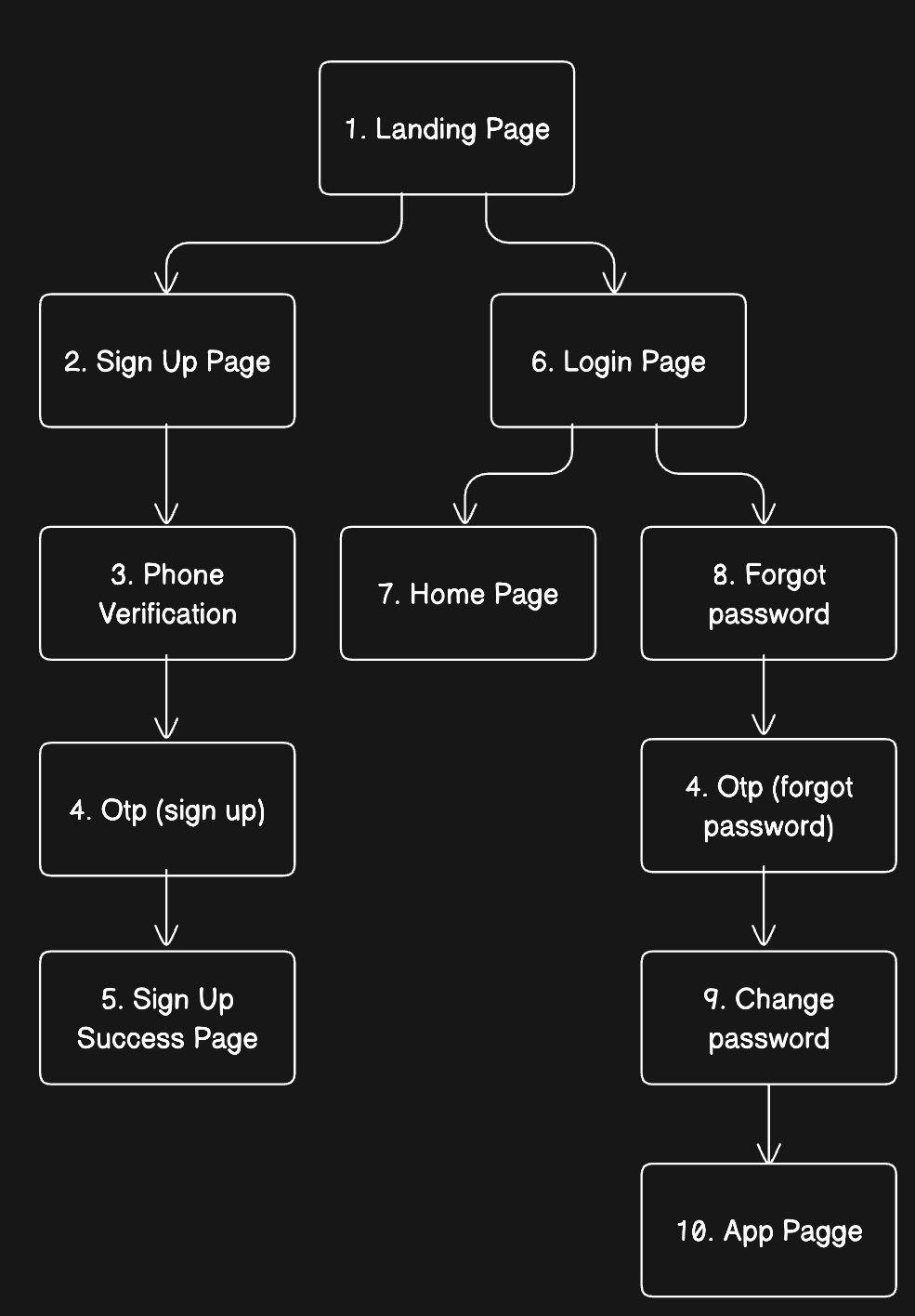 Flow Chart