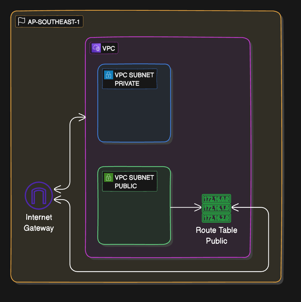 VPC Example